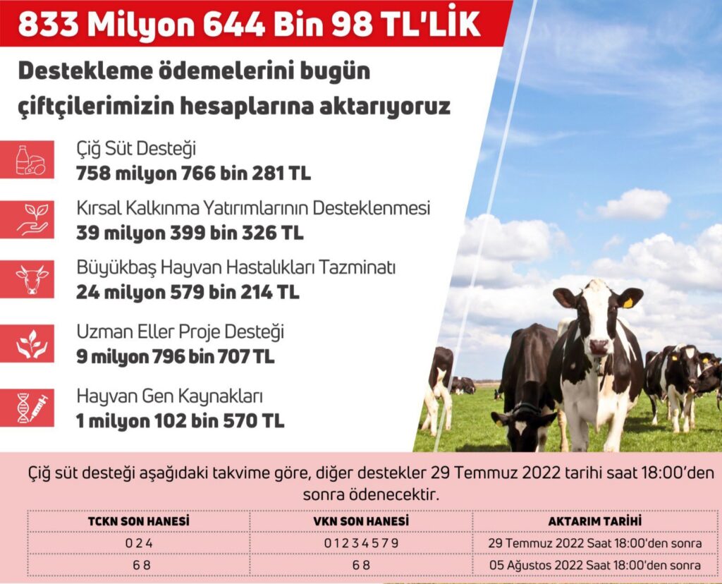 833,6 milyon liralık tarımsal destekleme tutarlarını çiftçilerin hesaplarına aktarıldı