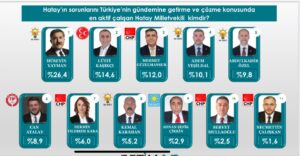 Yaraların sarıldığı Hatay’da milletvekillerinin karnesi ortaya çıktı