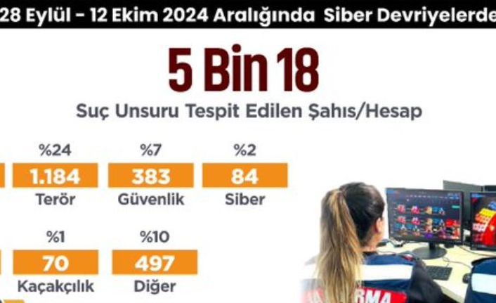 5 Bin 18 sosyal medya hesabında suç unsuru tespit edildi